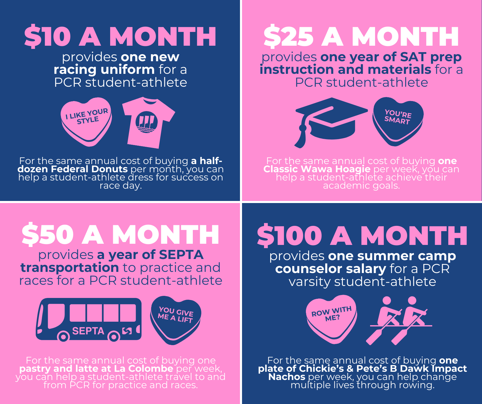 Image w/ text showing what monthly donations of $10, $25, $50, and $100 per month help PCR accomplish
